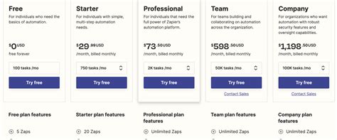 Zapier vs. Pabbly Connect Feature, Price Comparison