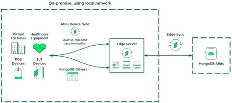 Introducing Atlas for the Edge | MongoDB Blog