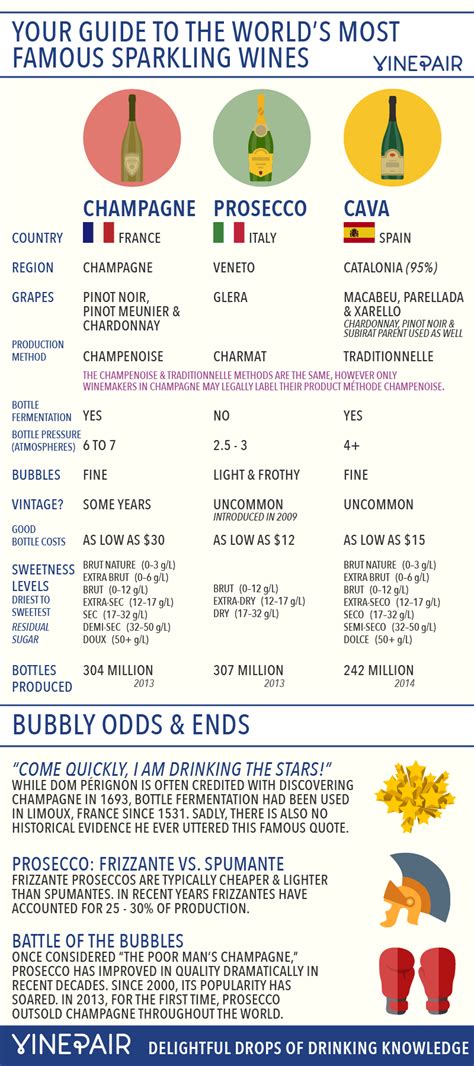 The Differences Between Champagne, Prosecco & Cava [INFOGRAPHIC] | VinePair