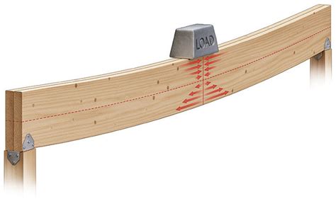 How it Works: Simple Wood Beams - Fine Homebuilding