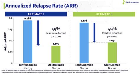 TG Therapeutics: Ramifications Of Briumvi Approval (NASDAQ:TGTX) | Seeking Alpha