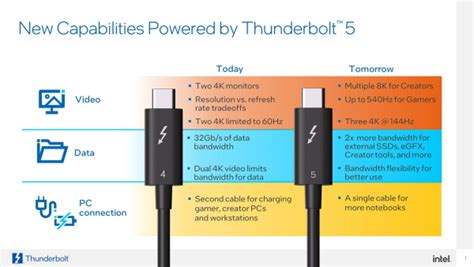 Intel Makes Thunderbolt 5 Official; Check out the Details! | Beebom