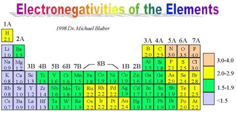 electronegativity-chart-225 | Element chart, Teaching chemistry, Word ...