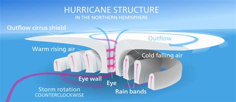 meteorology - Why is the atmospheric pressure in a tropical cyclone lowest in the eye, even ...