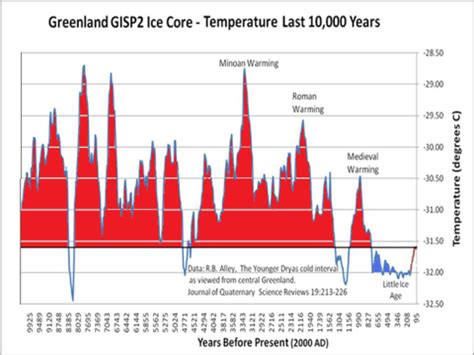 Confusing Greenland warming vs global warming