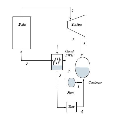 A power plant operates on a regenerative vapor power cycle with one closed feedwater heater ...