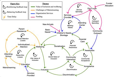 Synthesized Causal Loop Diagram of Inclusion and Wellbeing: Arrows with... | Download Scientific ...