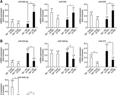 MicroRNA (miRNA) expression levels of seven miRNAs in the cancer and... | Download Scientific ...