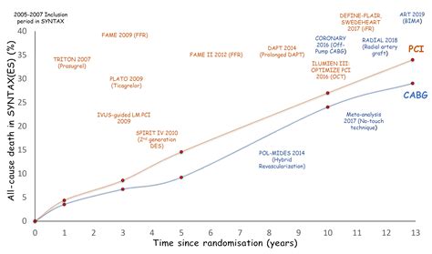 PCI vs. CABG in Patients With Three-Vessel or LM CAD: Who Finally Won ...