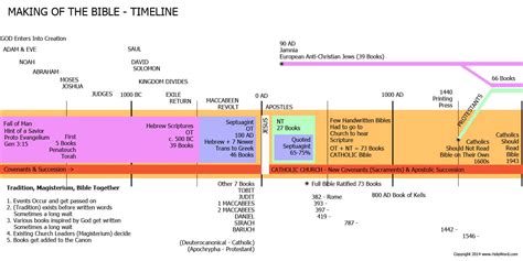 How was the Bible created? – HolyWord.com