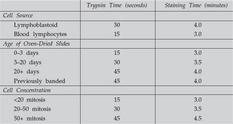 Staining Chromosomes (G-Banding) | Molecular Biology | Biotechnology Methods | Botany ...