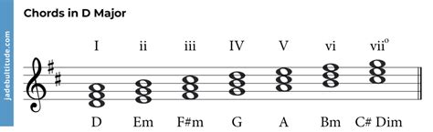 Chords in D Major: A Music Theory Guide