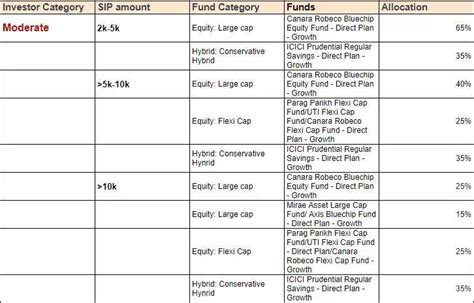 Best mutual fund SIP portfolios to invest in 2023 - The Media Coffee