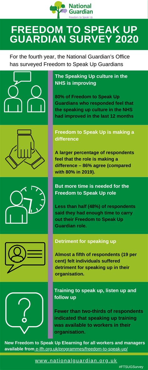 Freedom to Speak Up Guardian survey 2020 - Speak Up Guardians - Patient Safety Learning - the hub