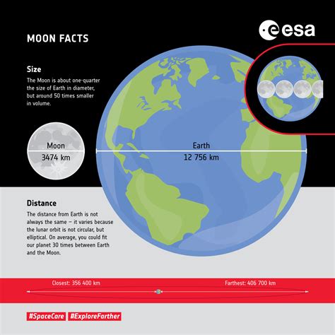 ESA - Moon facts