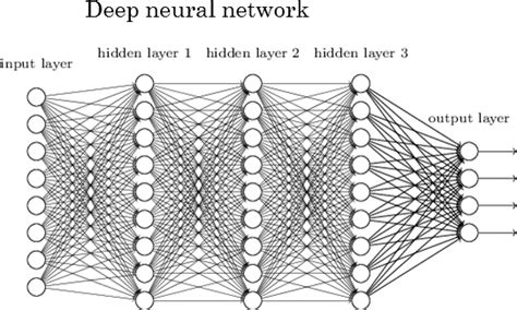 A graphical visualization of a Deep Neural Network from here | Download Scientific Diagram