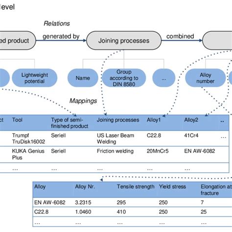 Basis objects of the RDM System. | Download Scientific Diagram