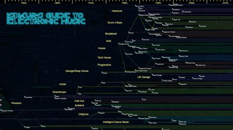 Ishkur Quietly Releases His Fully-Updated Guide to Electronic Music, 3.0 - EDM.com - The Latest ...