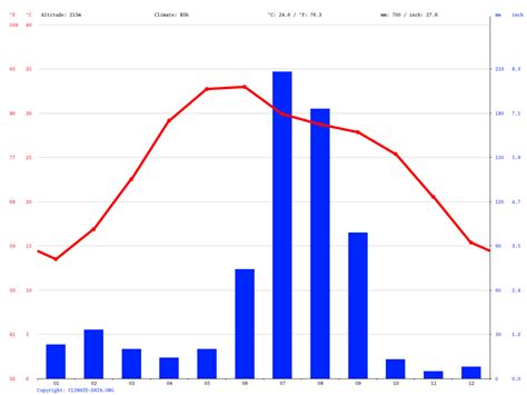 New Delhi climate: Average Temperature, weather by month, New Delhi weather averages - Climate ...