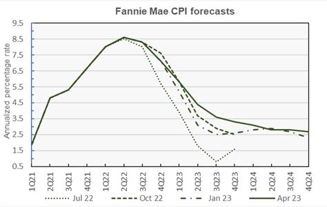 Fannie Mae forecasts shallower multifamily downturn | Yield PRO