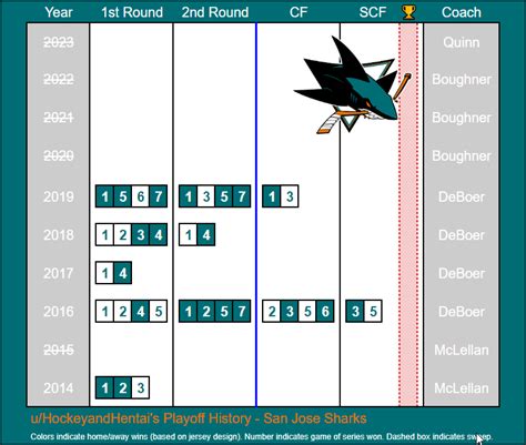 10 Year Playoff History - San Jose Sharks : r/SanJoseSharks