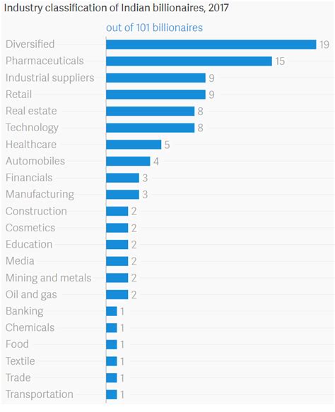 Forbes list: India has added a billionaire every 33 days since 2010