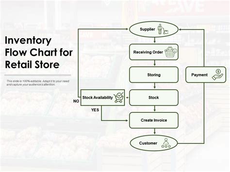 Spare Parts Management Process Flow Chart Pdf | Reviewmotors.co