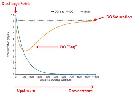 Dissolved Oxygen Sag Equation - Tessshebaylo