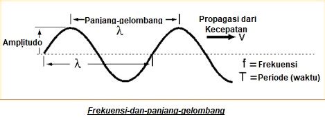 Menghitung Panjang-Gelombang Ke Frekuensi & Frekuensi Ke Panjang-Gelombang