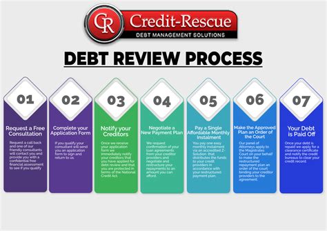 Debt Review | Credit-Rescue | For Debt Review, Debt Mediation and all Debt Management Solutions