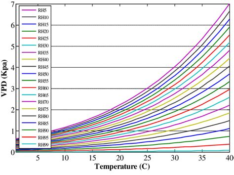 Plot of VPD vs. temperature at different RH levels. | Download ...