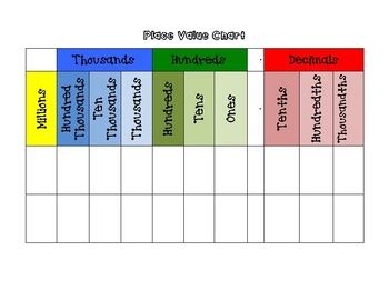 Place Value Chart - Millions to Thousandths by Math Corner | TPT