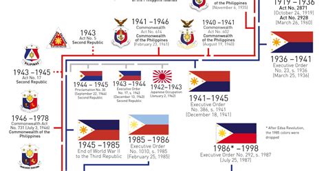 Philippine Flag Timeline