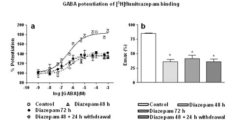 The effect of long-term diazepam treatment (50 M, 72 h) and withdrawal... | Download Scientific ...