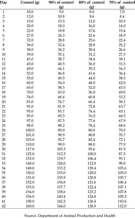 Broiler Chicken Growth Chart