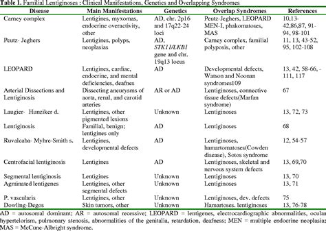 Figure 3 from Genetics of Carney complex and related familial lentiginoses, and other multiple ...