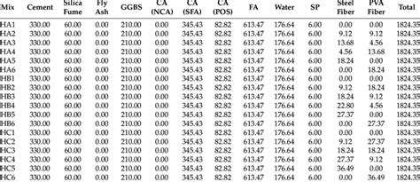 Mix design of hybrid fiber-reinforced concrete (kg/m 3 ). | Download ...