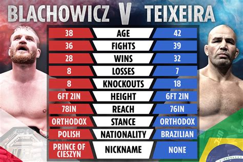 Jan Blachowicz vs Glover Teixeira tale of the tape: How UFC 267 main event rivals compare ahead ...