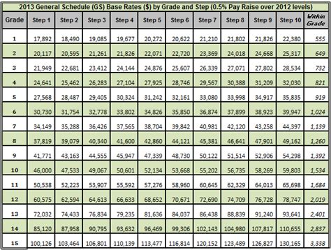 2013 Federal Government GS Pay Scale | $aving to Invest