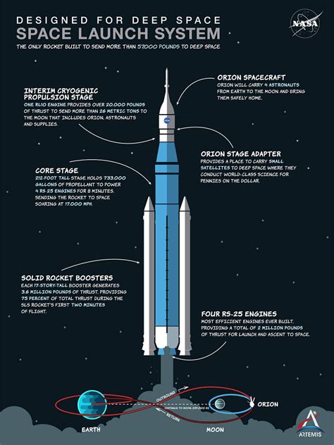 After years of delays, the first SLS core stage is complete — Orbital Velocity