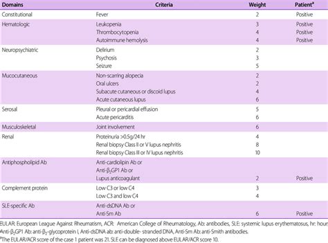 The 2019 EULAR and ACR classification criteria for systemic lupus... | Download Scientific Diagram