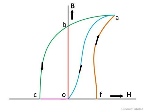 What is Residual Magnetism? - its Types - Circuit Globe