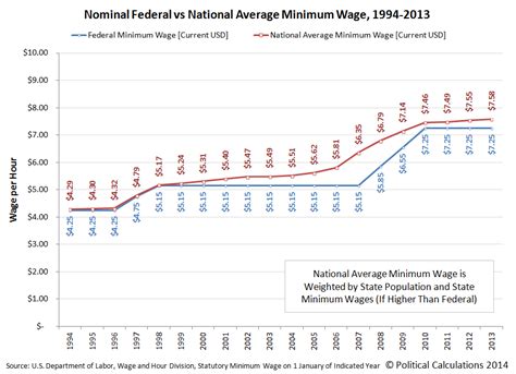 Political Calculations: Twenty Years of the U.S. Minimum Wage