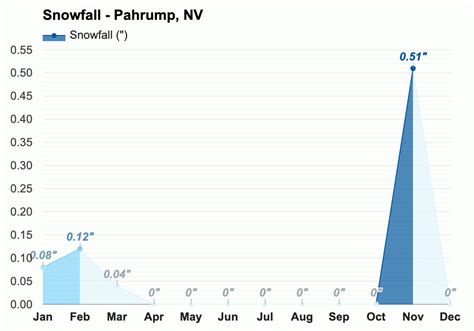 June weather - Summer 2023 - Pahrump, NV