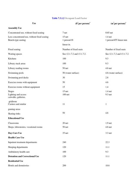 Occupant Load Factor Table | Buildings And Structures