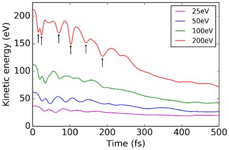 Kinetic energy of the modelled system as a function of time, for the... | Download Scientific ...