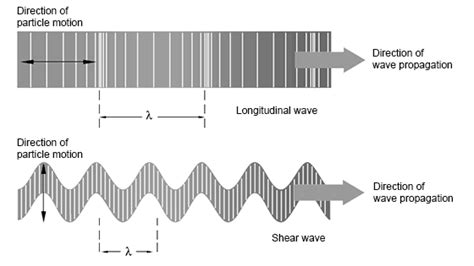 Ultrasound. Theory of ultrasonic waves propagation