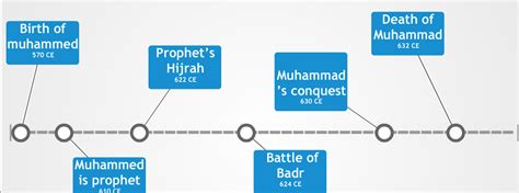 islam timeline