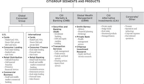 Citigroup Organizational Chart - Ponasa