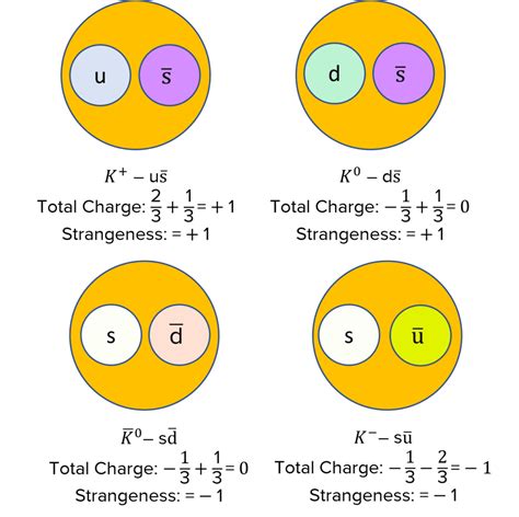 Quarks Questions and Revision | MME